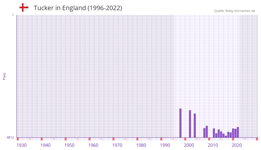 Tucker in der Vornamen-Hitliste von England (1996-2022)