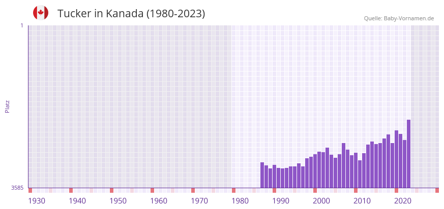 Tucker in der Vornamen-Hitliste von Kanada (1980-2023)