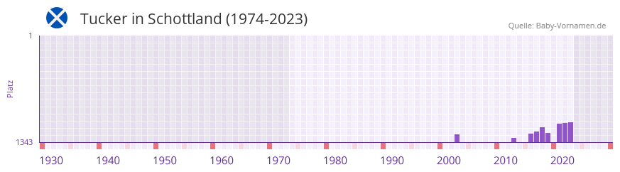Tucker in der Vornamen-Hitliste von Schottland (1974-2023)