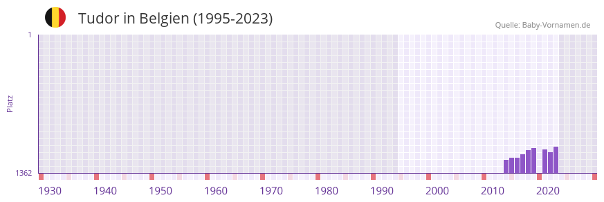 Tudor in der Vornamen-Hitliste von Belgien (1995-2023) Tudor in der Vornamen-Hitliste von Belgien (1995-2023)