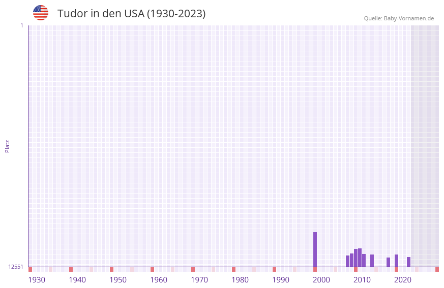 Tudor in der Vornamen-Hitliste von den USA (1930-2023) Tudor in der Vornamen-Hitliste von den USA (1930-2023)
