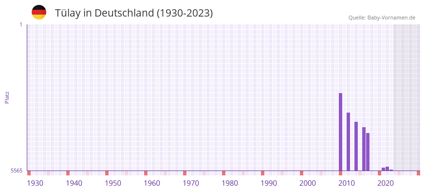 Tlay in der Vornamen-Hitliste von Deutschland (1930-2023)