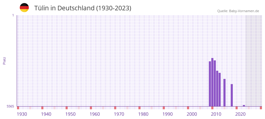 Tülin in der Vornamen-Hitliste von Deutschland (1930-2023) Tülin in der Vornamen-Hitliste von Deutschland (1930-2023)