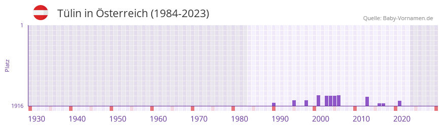 Tülin in der Vornamen-Hitliste von Österreich (1984-2023) Tülin in der Vornamen-Hitliste von Österreich (1984-2023)