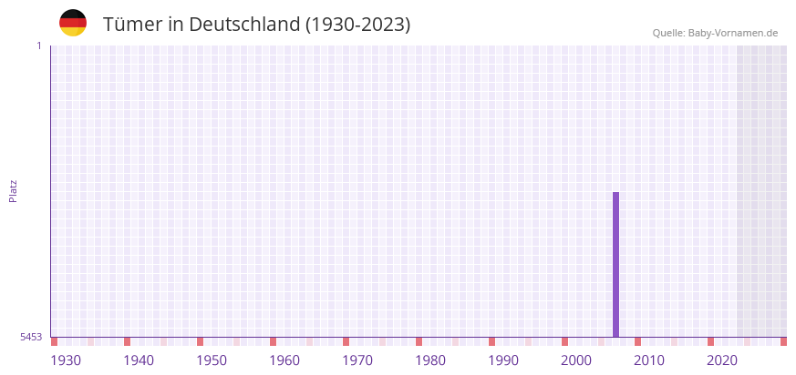 Tmer in der Vornamen-Hitliste von Deutschland (1930-2023)