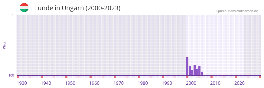 Tnde in der Vornamen-Hitliste von Ungarn (2000-2023)