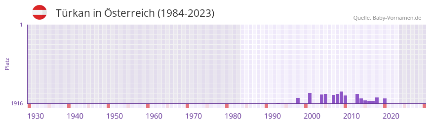 Trkan in der Vornamen-Hitliste von sterreich (1984-2023)