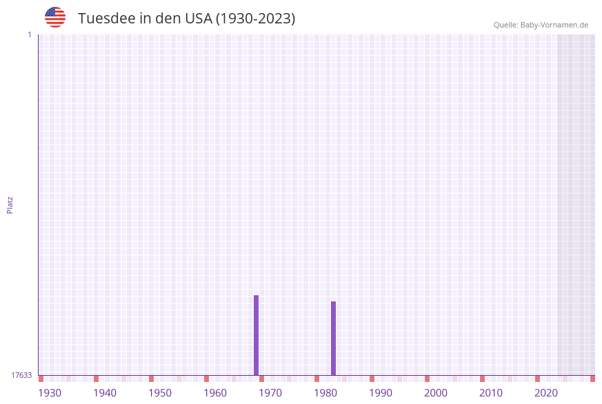 Tuesdee in der Vornamen-Hitliste von den USA (1930-2023)