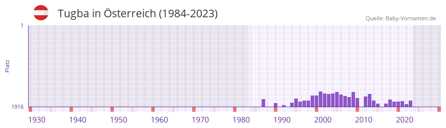 Tugba in der Vornamen-Hitliste von sterreich (1984-2023)