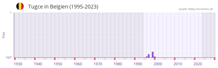 Tugce in der Vornamen-Hitliste von Belgien (1995-2023)