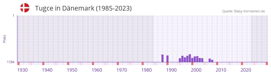 Tugce in der Vornamen-Hitliste von Dnemark (1985-2023)