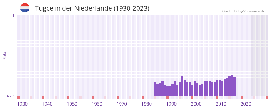 Tugce in der Vornamen-Hitliste von der Niederlande (1930-2023)