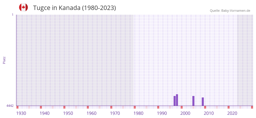 Tugce in der Vornamen-Hitliste von Kanada (1980-2023)