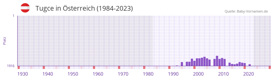 Tugce in der Vornamen-Hitliste von sterreich (1984-2023)