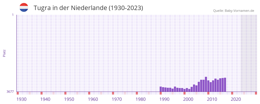 Tugra in der Vornamen-Hitliste von der Niederlande (1930-2023)