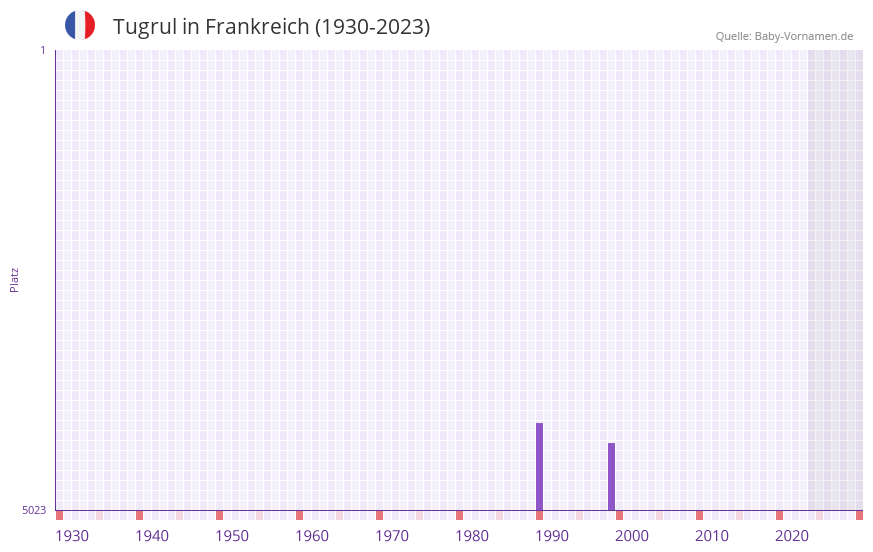 Tugrul in der Vornamen-Hitliste von Frankreich (1930-2023) Tugrul in der Vornamen-Hitliste von Frankreich (1930-2023)