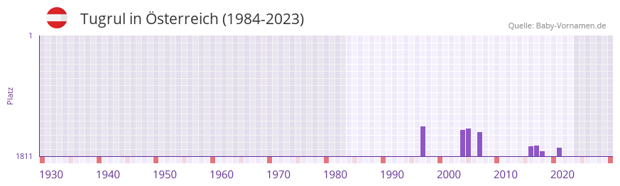 Tugrul in der Vornamen-Hitliste von Österreich (1984-2023) Tugrul in der Vornamen-Hitliste von Österreich (1984-2023)