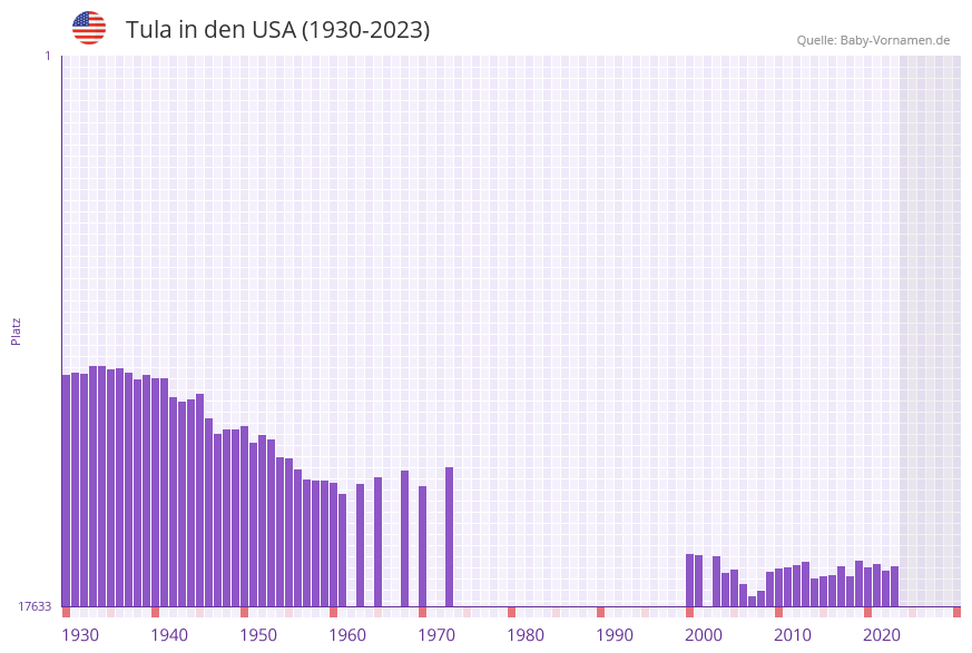 Tula in der Vornamen-Hitliste von den USA (1930-2023) Tula in der Vornamen-Hitliste von den USA (1930-2023)