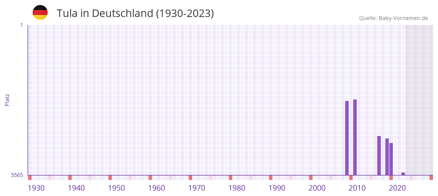 Tula in der Vornamen-Hitliste von Deutschland (1930-2023) Tula in der Vornamen-Hitliste von Deutschland (1930-2023)