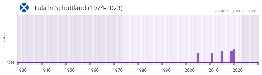 Tula in der Vornamen-Hitliste von Schottland (1974-2023) Tula in der Vornamen-Hitliste von Schottland (1974-2023)