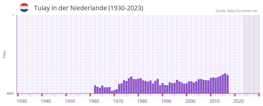 Tulay in der Vornamen-Hitliste von der Niederlande (1930-2023)