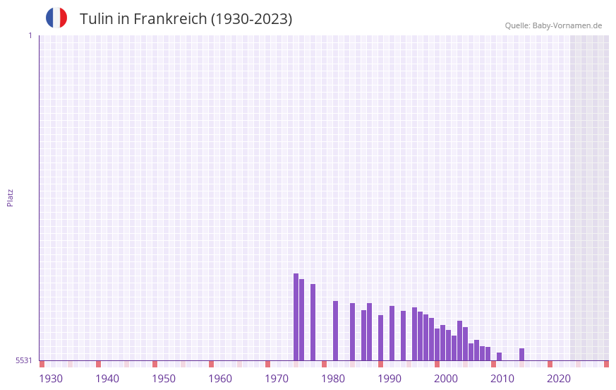 Tulin in der Vornamen-Hitliste von Frankreich (1930-2023) Tulin in der Vornamen-Hitliste von Frankreich (1930-2023)