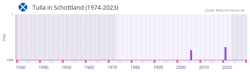 Tulla in der Vornamen-Hitliste von Schottland (1974-2023) Tulla in der Vornamen-Hitliste von Schottland (1974-2023)