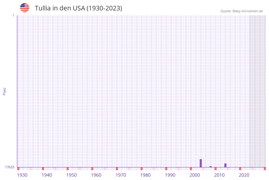 Tullia in der Vornamen-Hitliste von den USA (1930-2023) Tullia in der Vornamen-Hitliste von den USA (1930-2023)