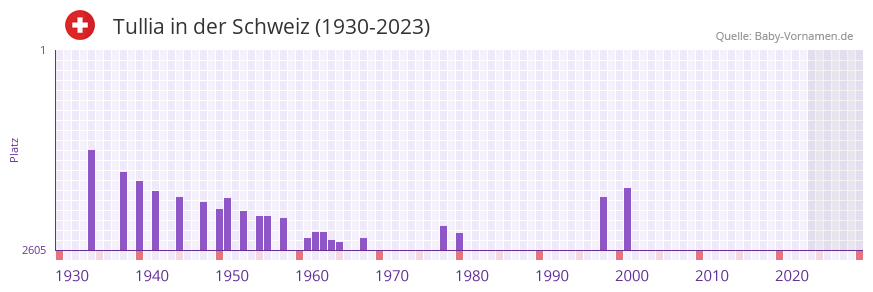 Tullia in der Vornamen-Hitliste von der Schweiz (1930-2023) Tullia in der Vornamen-Hitliste von der Schweiz (1930-2023)