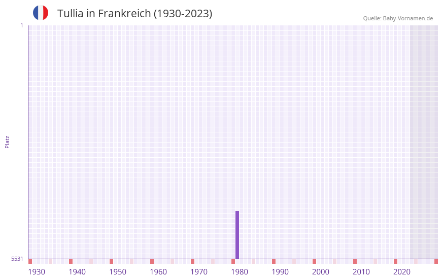 Tullia in der Vornamen-Hitliste von Frankreich (1930-2023) Tullia in der Vornamen-Hitliste von Frankreich (1930-2023)