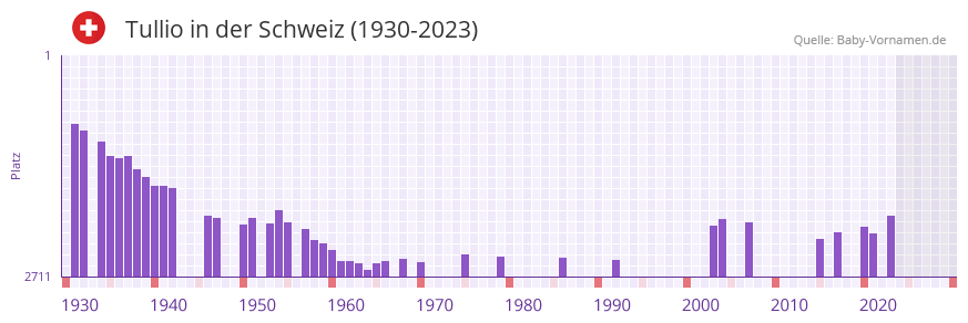 Tullio in der Vornamen-Hitliste von der Schweiz (1930-2023)