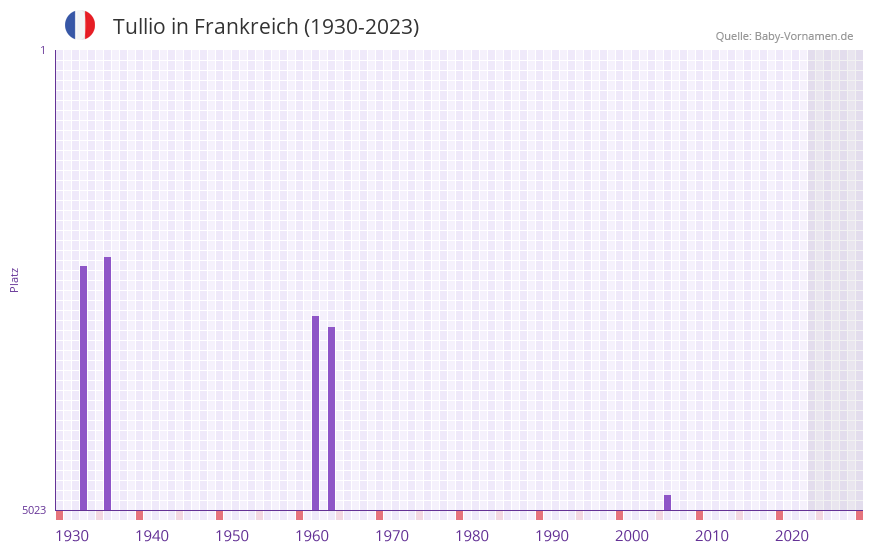 Tullio in der Vornamen-Hitliste von Frankreich (1930-2023)
