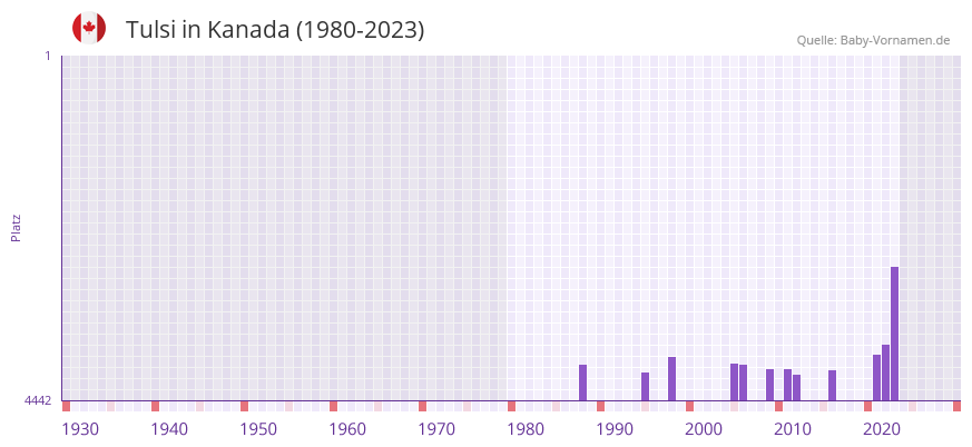 Tulsi in der Vornamen-Hitliste von Kanada (1980-2023)