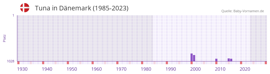 Tuna in der Vornamen-Hitliste von Dnemark (1985-2023)