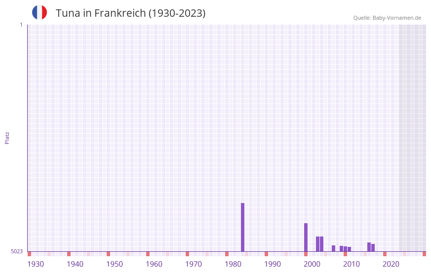 Tuna in der Vornamen-Hitliste von Frankreich (1930-2023)