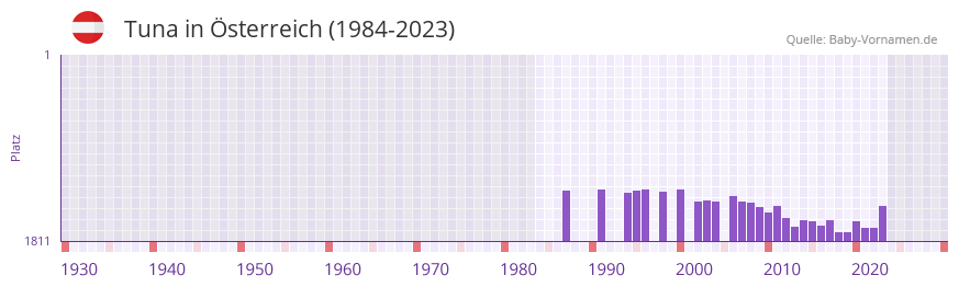 Tuna in der Vornamen-Hitliste von sterreich (1984-2023)