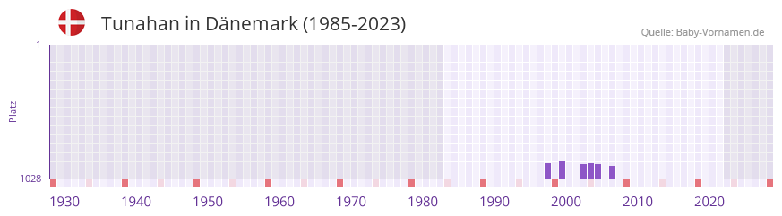 Tunahan in der Vornamen-Hitliste von Dnemark (1985-2023)
