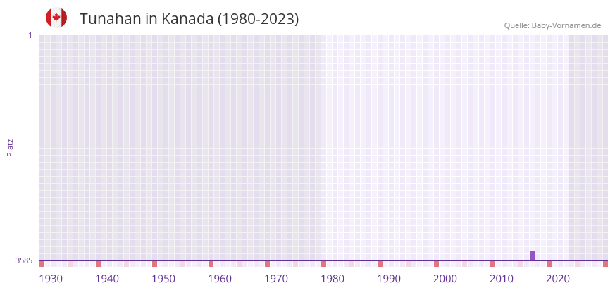 Tunahan in der Vornamen-Hitliste von Kanada (1980-2023)