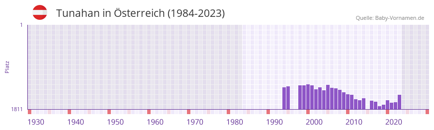 Tunahan in der Vornamen-Hitliste von sterreich (1984-2023)