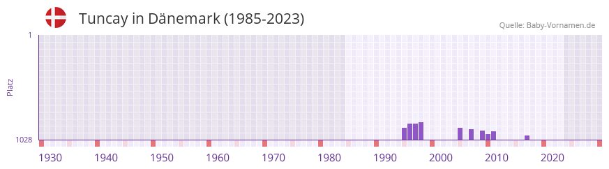 Tuncay in der Vornamen-Hitliste von Dnemark (1985-2023)