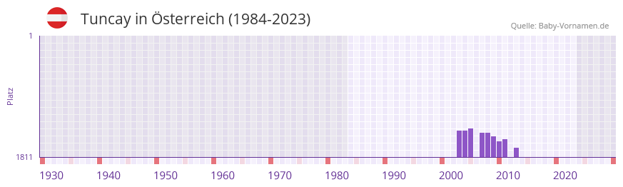 Tuncay in der Vornamen-Hitliste von sterreich (1984-2023)