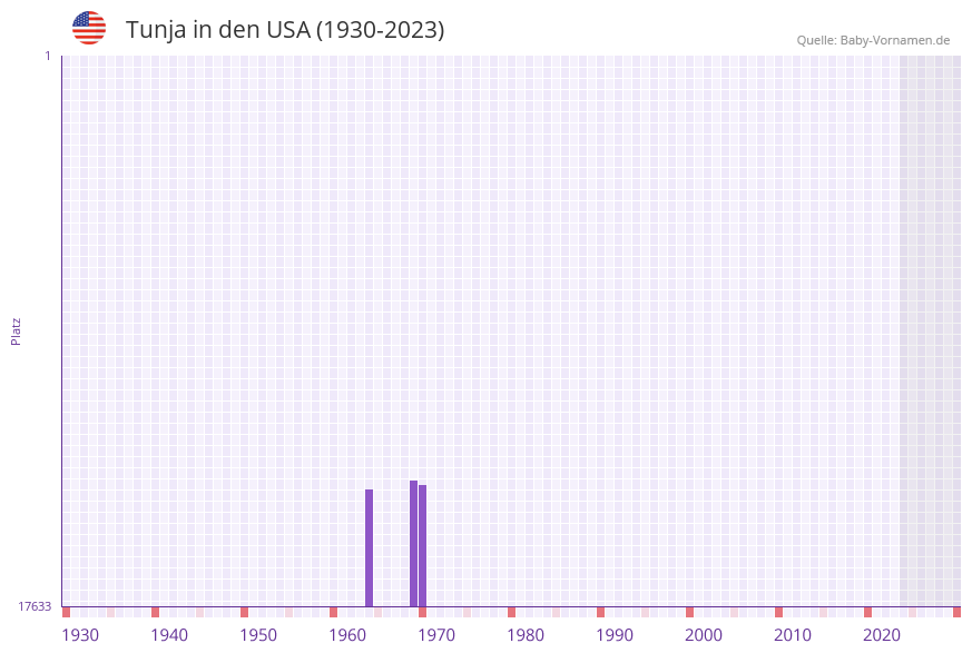 Tunja in der Vornamen-Hitliste von den USA (1930-2023)