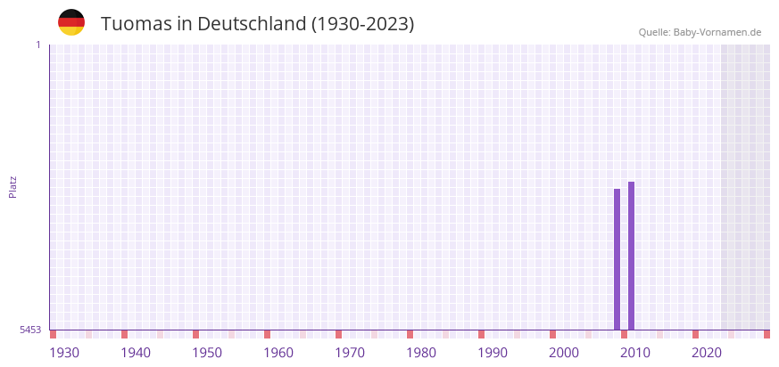 Tuomas in der Vornamen-Hitliste von Deutschland (1930-2023) Tuomas in der Vornamen-Hitliste von Deutschland (1930-2023)
