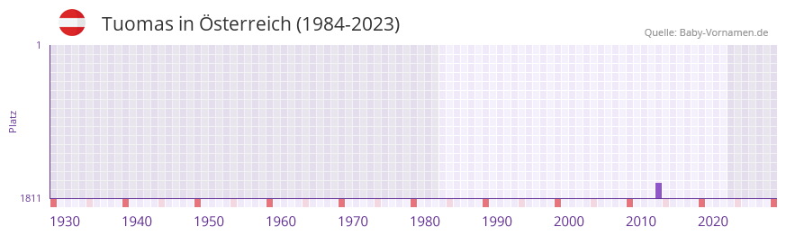 Tuomas in der Vornamen-Hitliste von Österreich (1984-2023) Tuomas in der Vornamen-Hitliste von Österreich (1984-2023)
