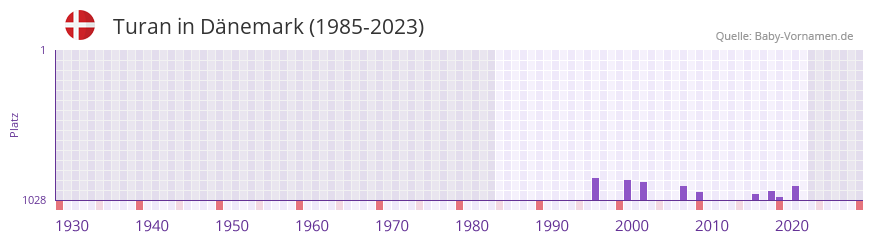 Turan in der Vornamen-Hitliste von Dnemark (1985-2023)