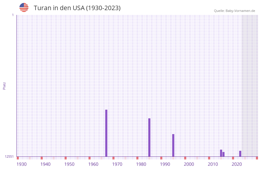 Turan in der Vornamen-Hitliste von den USA (1930-2023)