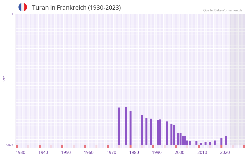 Turan in der Vornamen-Hitliste von Frankreich (1930-2023)