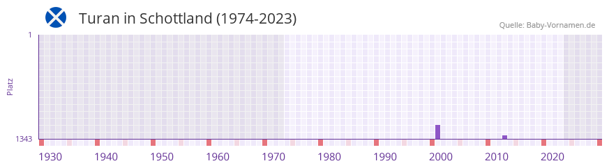 Turan in der Vornamen-Hitliste von Schottland (1974-2023)