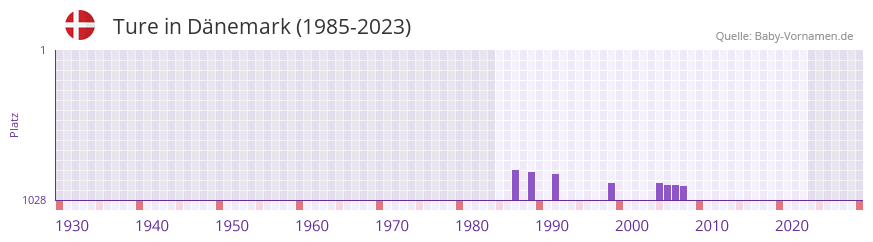 Ture in der Vornamen-Hitliste von Dnemark (1985-2023)