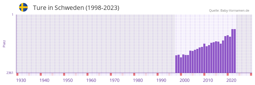 Ture in der Vornamen-Hitliste von Schweden (1998-2023)